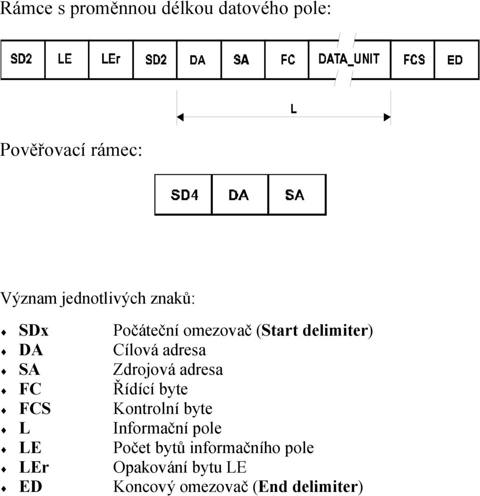 adresa SA Zdrojová adresa FC Řídící byte FCS Kontrolní byte L Informační
