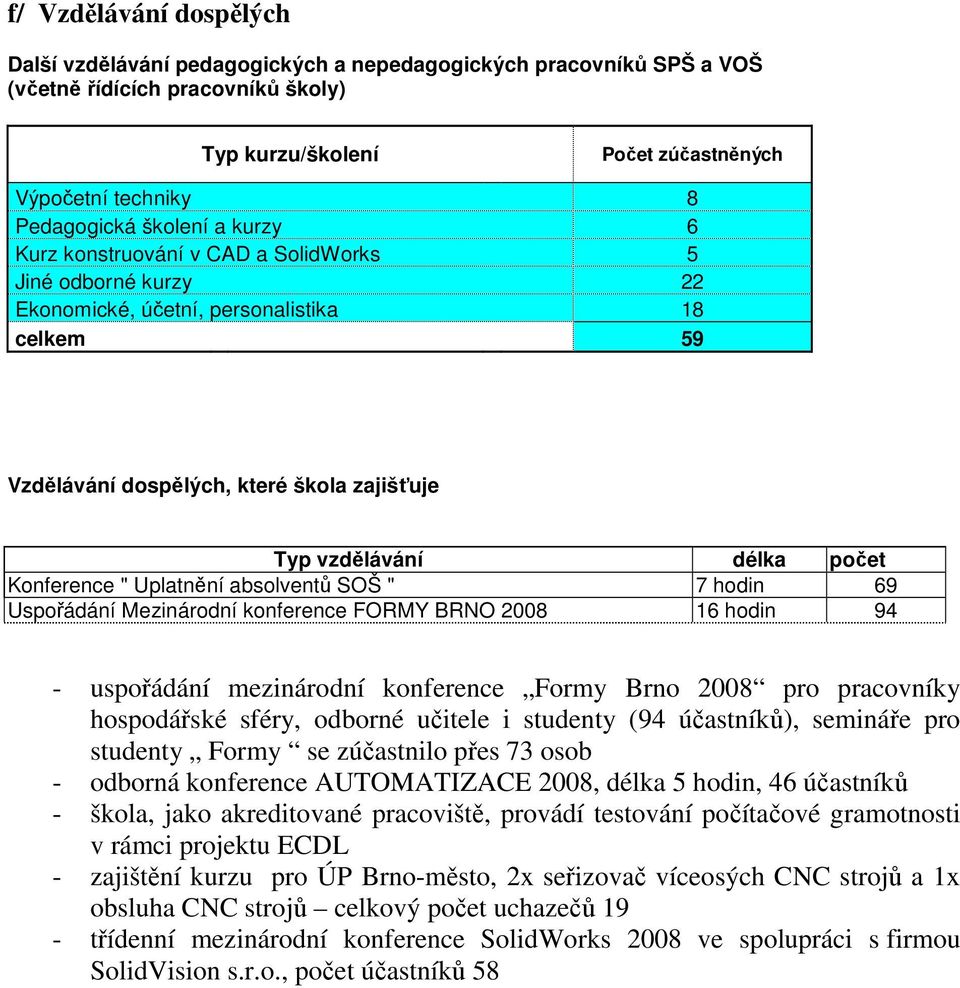 Konference " Uplatnění absolventů SOŠ " 7 hodin 69 Uspořádání Mezinárodní konference FORMY BRNO 2008 16 hodin 94 - uspořádání mezinárodní konference Formy Brno 2008 pro pracovníky hospodářské sféry,