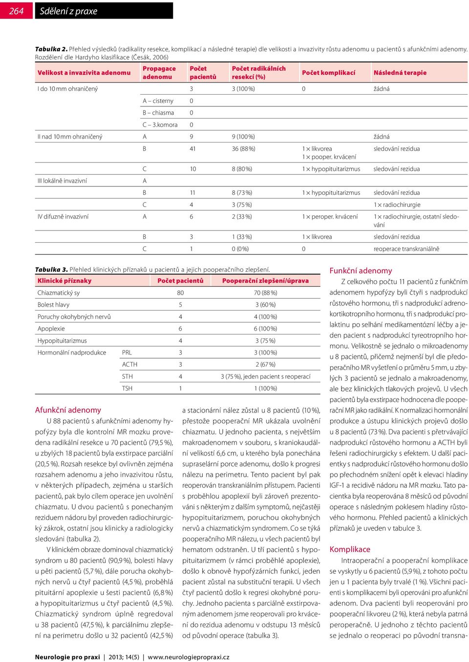 3 (100 %) 0 žádná A cisterny 0 B chiasma 0 C 3.komora 0 II nad 10 mm ohraničený A 9 9 (100 %) žádná B 41 36 (88 %) 1 likvorea 1 pooper.