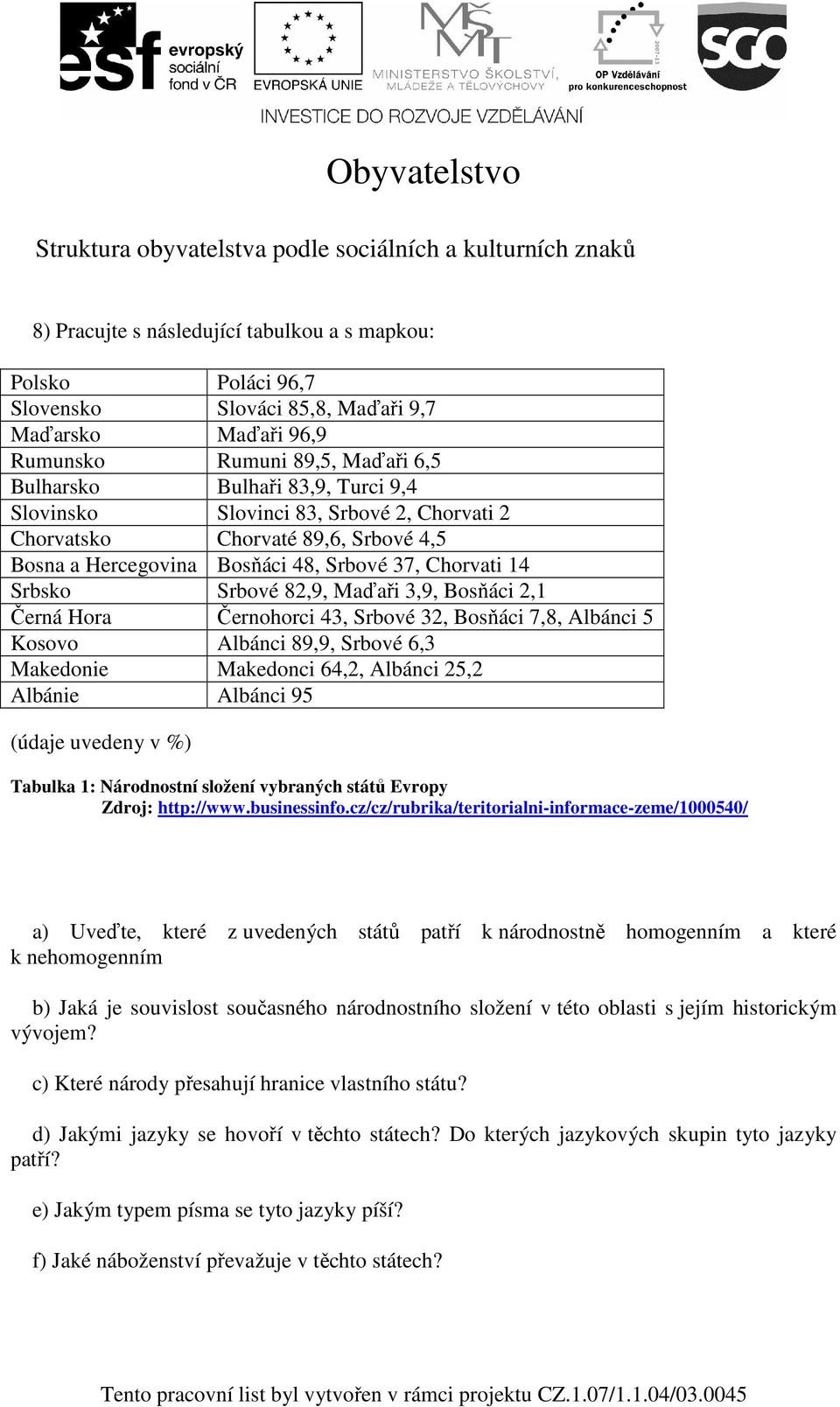 Srbové 82,9, Maďaři 3,9, Bosňáci 2,1 Černá Hora Černohorci 43, Srbové 32, Bosňáci 7,8, Albánci 5 Kosovo Albánci 89,9, Srbové 6,3 Makedonie Makedonci 64,2, Albánci 25,2 Albánie Albánci 95 (údaje