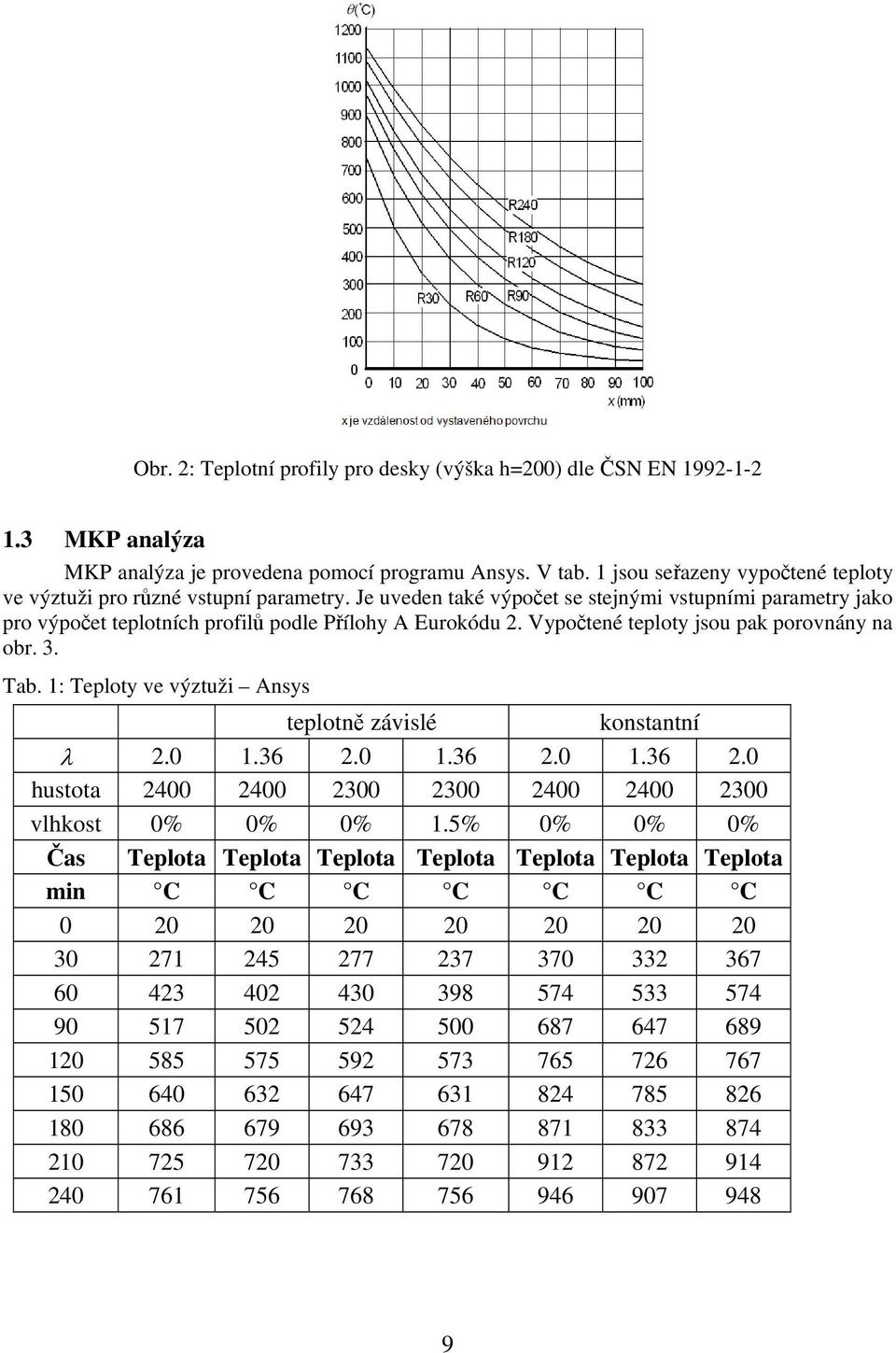 Vypočtené teploty jsou pak porovnány na obr. 3. Tab. 1: Teploty ve výztuži Ansys teplotně závislé konstantní 2.0 1.36 2.0 1.36 2.0 1.36 2.0 hustota 2400 2400 2300 2300 2400 2400 2300 vlhkost 0% 0% 0% 1.