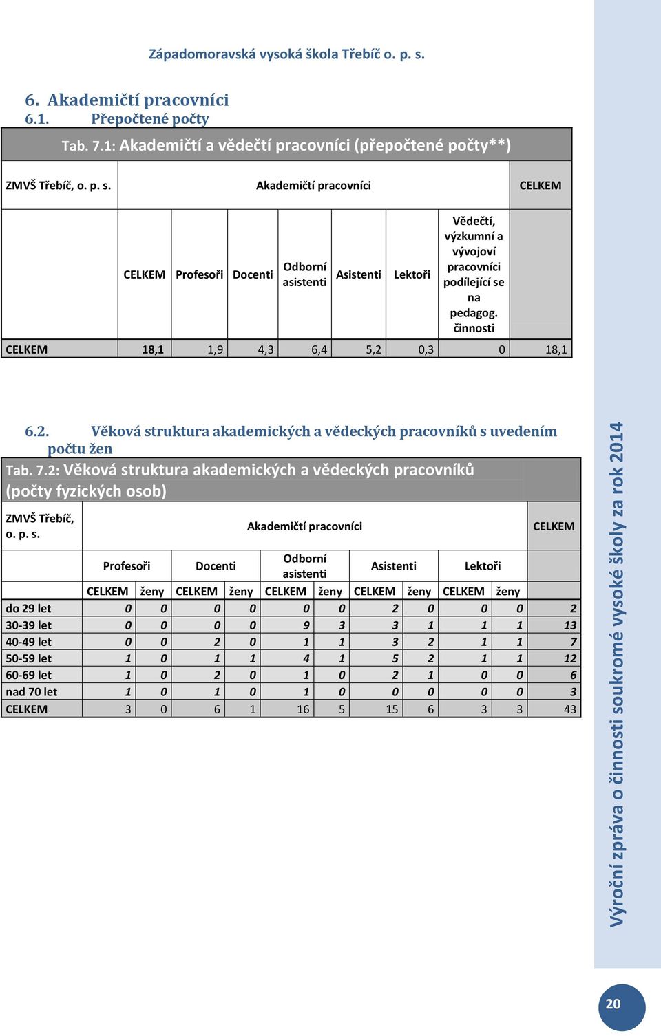 činnosti CELKEM 18,1 1,9 4,3 6,4 5,2 0,3 0 18,1 6.2. Věková struktura akademických a vědeckých pracovníků s uvedením počtu žen Tab. 7.