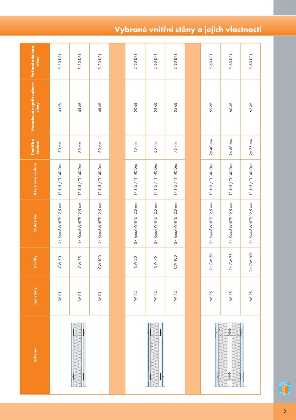 50 2 Knauf WHITE 12,5 mm TP 115 / TI 140 Dec 40 mm 50 db EI 60 DP1 W112 CW 75 2 Knauf WHITE 12,5 mm TP 115 / TI 140 Dec 60 mm 53 db EI 60 DP1 W112 CW 100 2 Knauf WHITE 12,5 mm TP 115 / TI 140 Dec 75