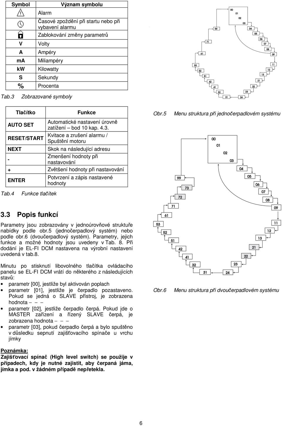 03 04 05 06 07 08 09 11 12 13 21 22 23 24 08-F03 Tlačítko AUTO SET RESET/START Funkce Automatické nastavení úrovně zatížení bod 10 kap. 4.3. Kvitace a zrušení alarmu / Spuštění motoru NEXT Skok na následující adresu Zmenšení hodnoty při - nastavování + Zvětšení hodnoty při nastavování Tab.