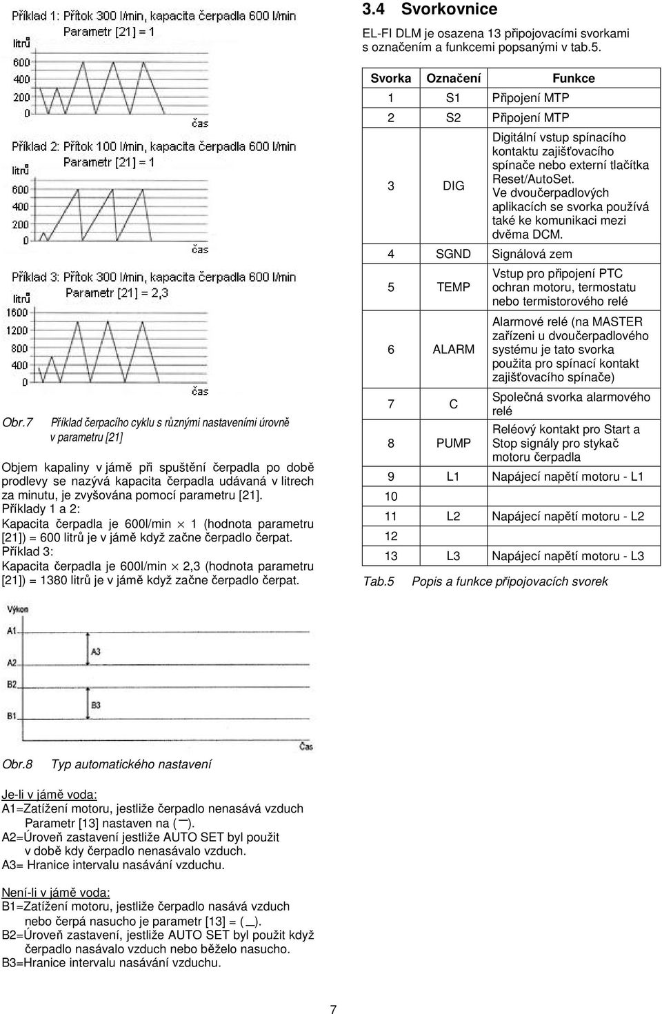 zvyšována pomocí parametru [21]. Příklady 1 a 2: Kapacita čerpadla je 600l/min 1 (hodnota parametru [21]) = 600 litrů je v jámě když začne čerpadlo čerpat.