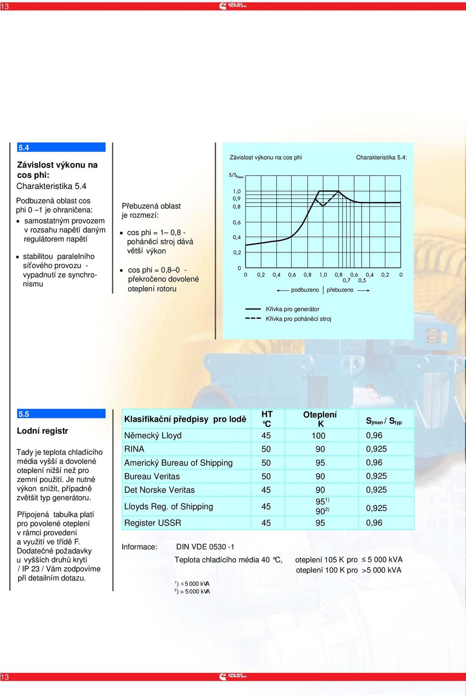 rozmezí: cos phi = 1 0,8 - poháněcí stroj dává větší výkon cos phi = 0,8 0 - překročeno dovolené oteplení rotoru Závislost výkonu na cos phi Charakteristika 5.