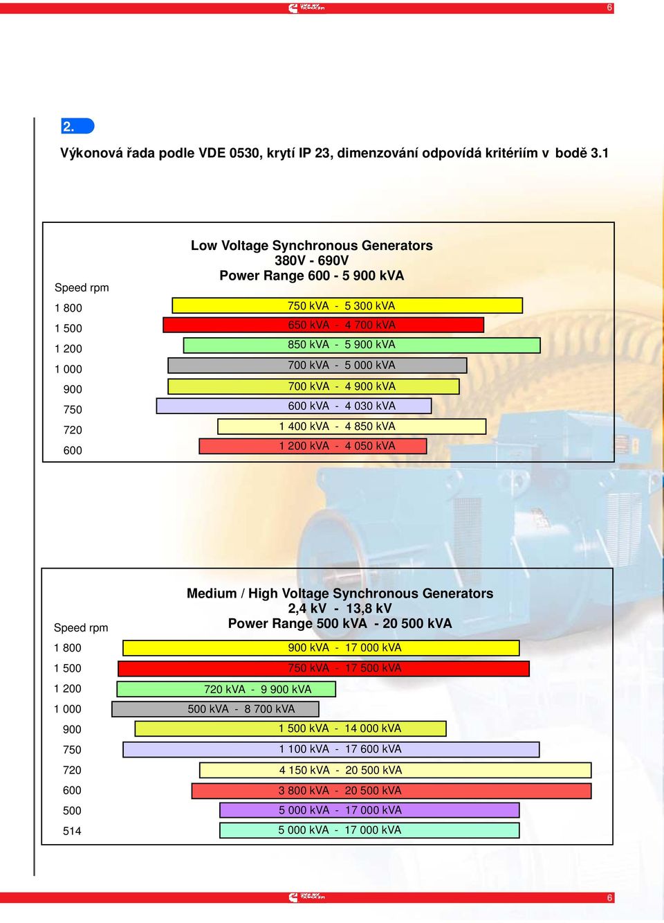 700 kva - 5 000 kva 700 kva - 4 900 kva 600 kva - 4 030 kva 1 400 kva - 4 850 kva 1 200 kva - 4 050 kva Speed rpm 1 800 1 500 1 200 1 000 900 750 720 600 500 514 Medium / High Voltage