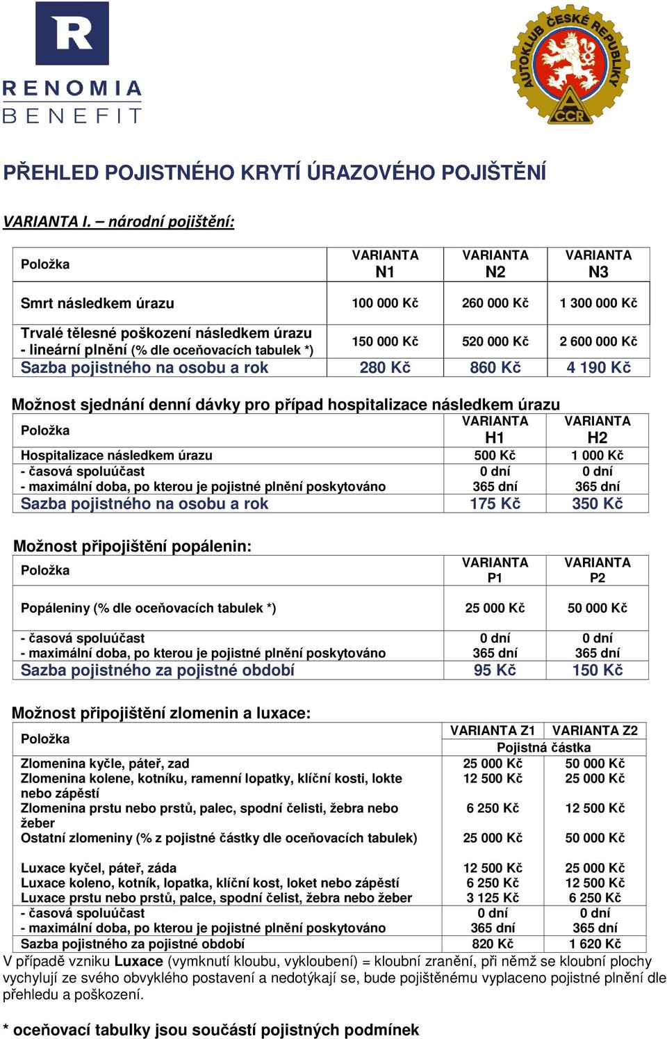 pojistného na osobu a rok 28 86 4 19 Možnost sjednání denní dávky pro případ hospitalizace následkem úrazu H1 H2 Hospitalizace následkem úrazu 50 1 00 - časová spoluúčast - maximální doba, po kterou