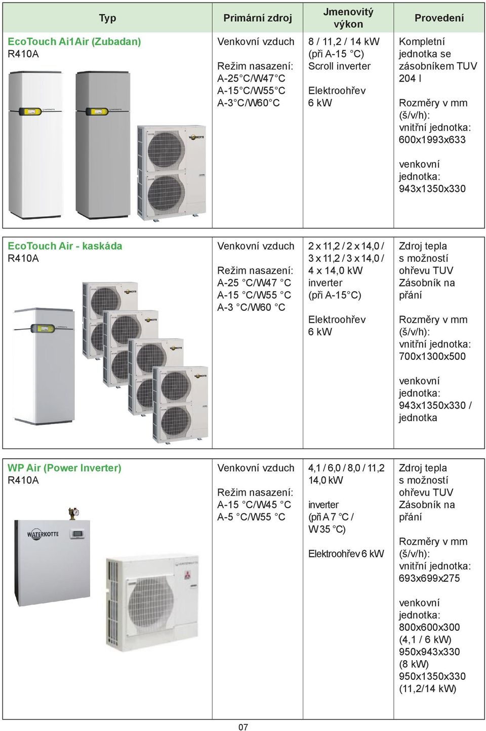 14,0 kw inverter (při A-15 C) Zdroj tepla Zásobník na 700x1300x500 943x1350x330 / WP Air (Power Inverter) A-15 C/W45 C A-5 C/W55 C 4,1 / 6,0 /