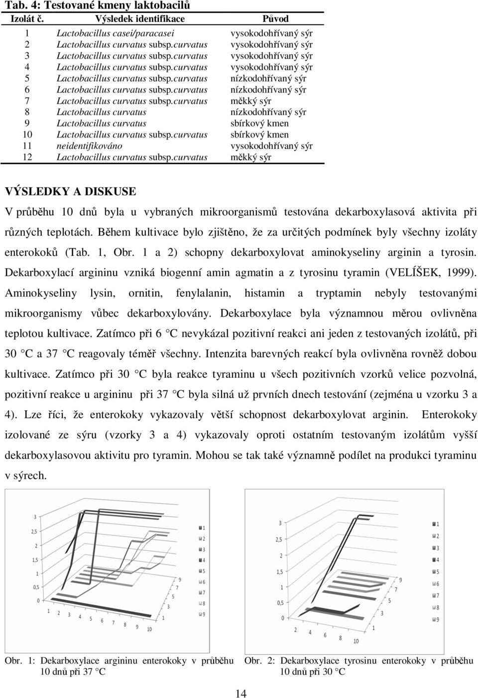 curvatus nízkodohívaný sýr 6 Lactobacillus curvatus subsp.curvatus nízkodohívaný sýr 7 Lactobacillus curvatus subsp.