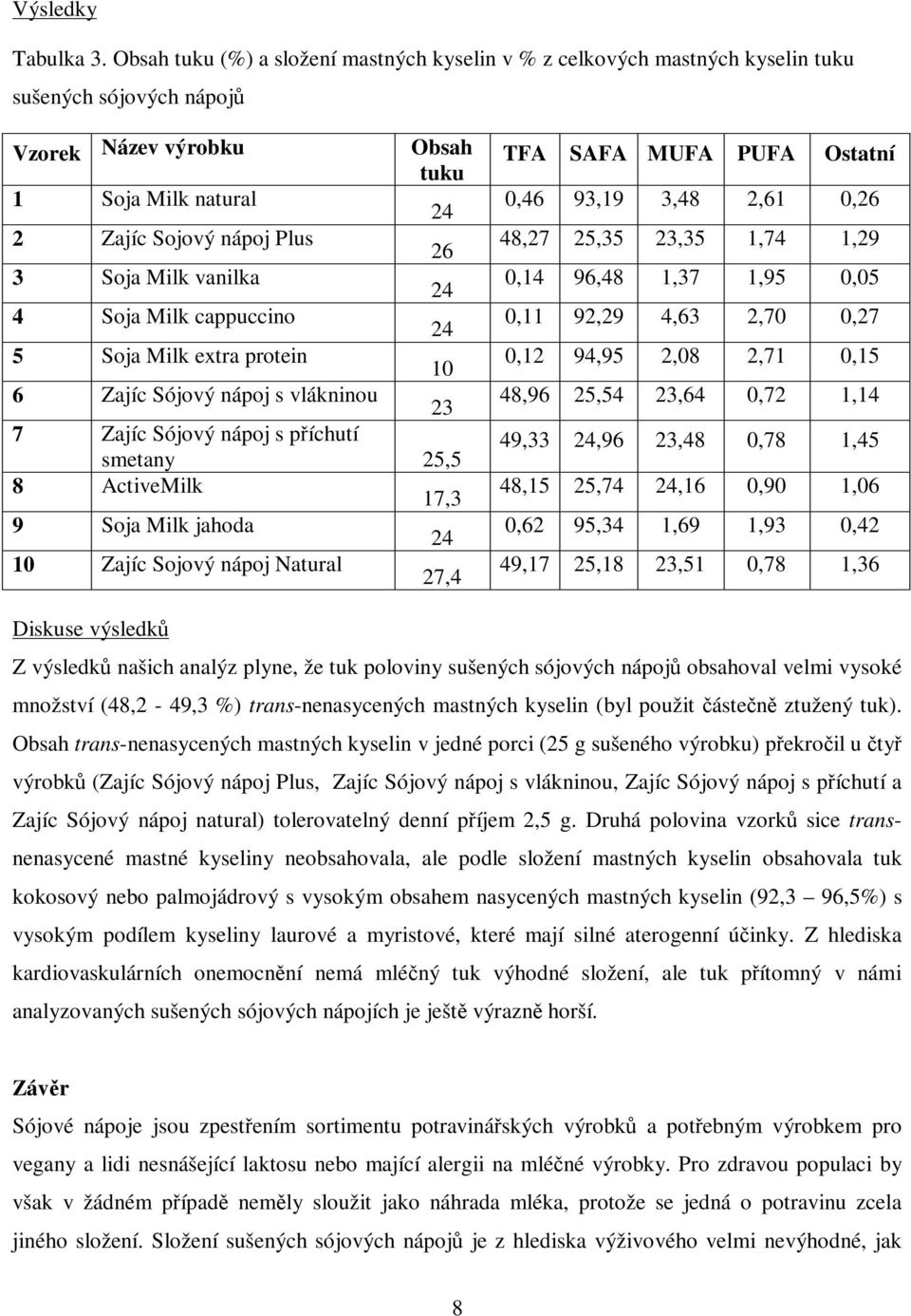 vanilka 24 4 Soja Milk cappuccino 24 5 Soja Milk extra protein 10 6 Zajíc Sójový nápoj s vlákninou 23 7 Zajíc Sójový nápoj s píchutí smetany 25,5 8 ActiveMilk 17,3 9 Soja Milk jahoda 24 10 Zajíc