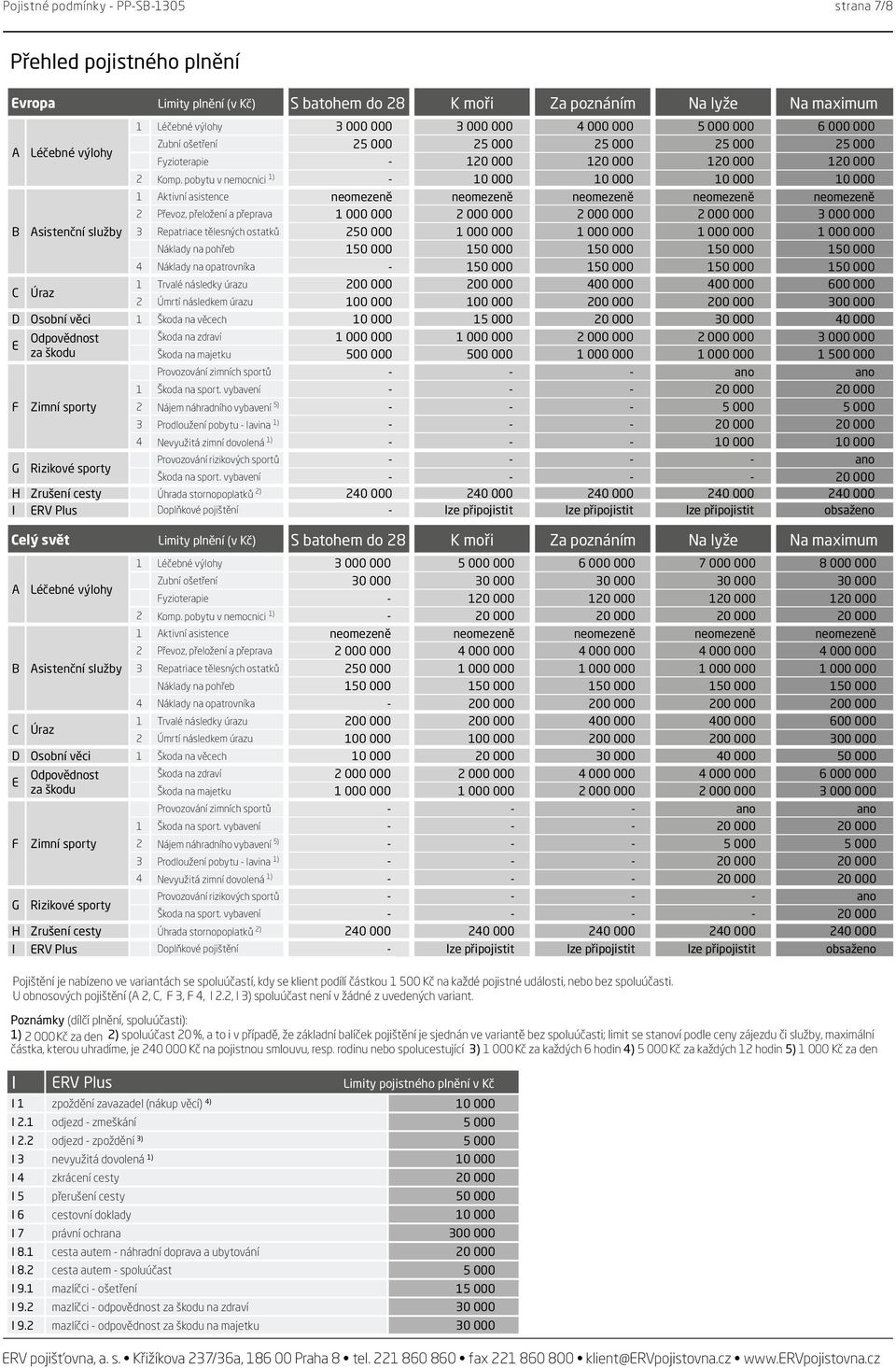 pobytu v nemocnici 1) - 10 000 10 000 10 000 10 000 1 Aktivní asistence neomezeně neomezeně neomezeně neomezeně neomezeně 2 Převoz, přeložení a přeprava 1 000 000 2 000 000 2 000 000 2 000 000 3 000