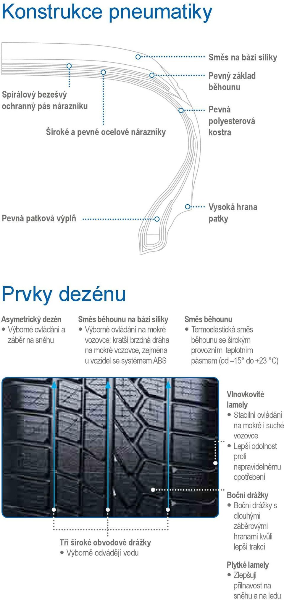 systémem ABS Směs běhounu Termoelastická směs běhounu se širokým provozním teplotním pásmem (od 15 do +23 C) Vlnovkovité lamely Stabilní ovládání na mokré i suché vozovce Lepší odolnost proti