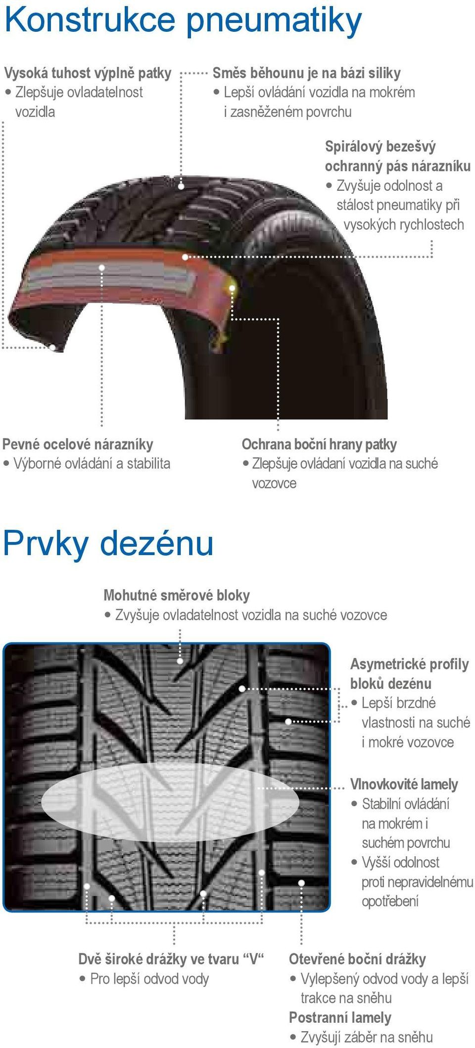 Prvky dezénu Mohutné směrové bloky Zvyšuje ovladatelnost vozidla na suché vozovce Asymetrické profily bloků dezénu Lepší brzdné vlastnosti na suché i mokré vozovce Vlnovkovité lamely Stabilní