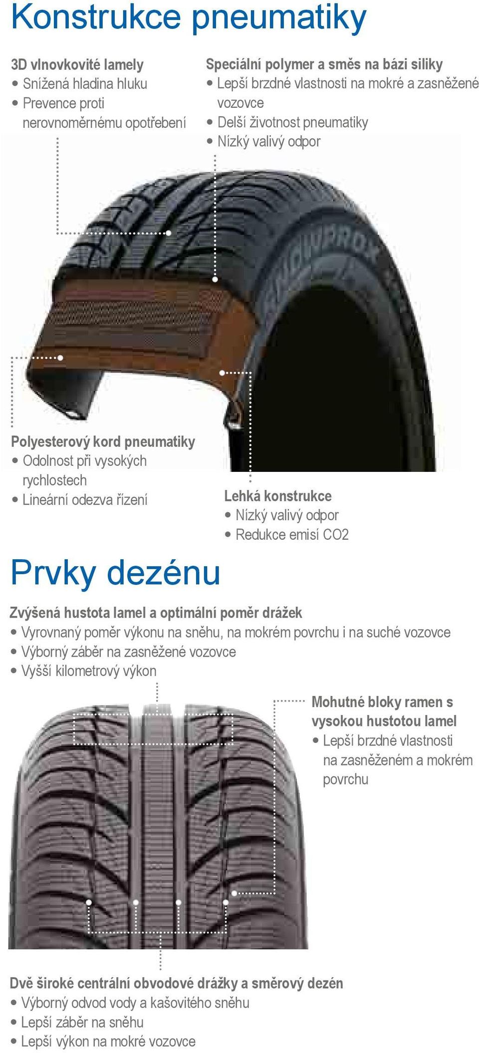 Zvýšená hustota lamel a optimální poměr drážek Vyrovnaný poměr výkonu na sněhu, na mokrém povrchu i na suché vozovce Výborný záběr na zasněžené vozovce Vyšší kilometrový výkon Mohutné bloky ramen s