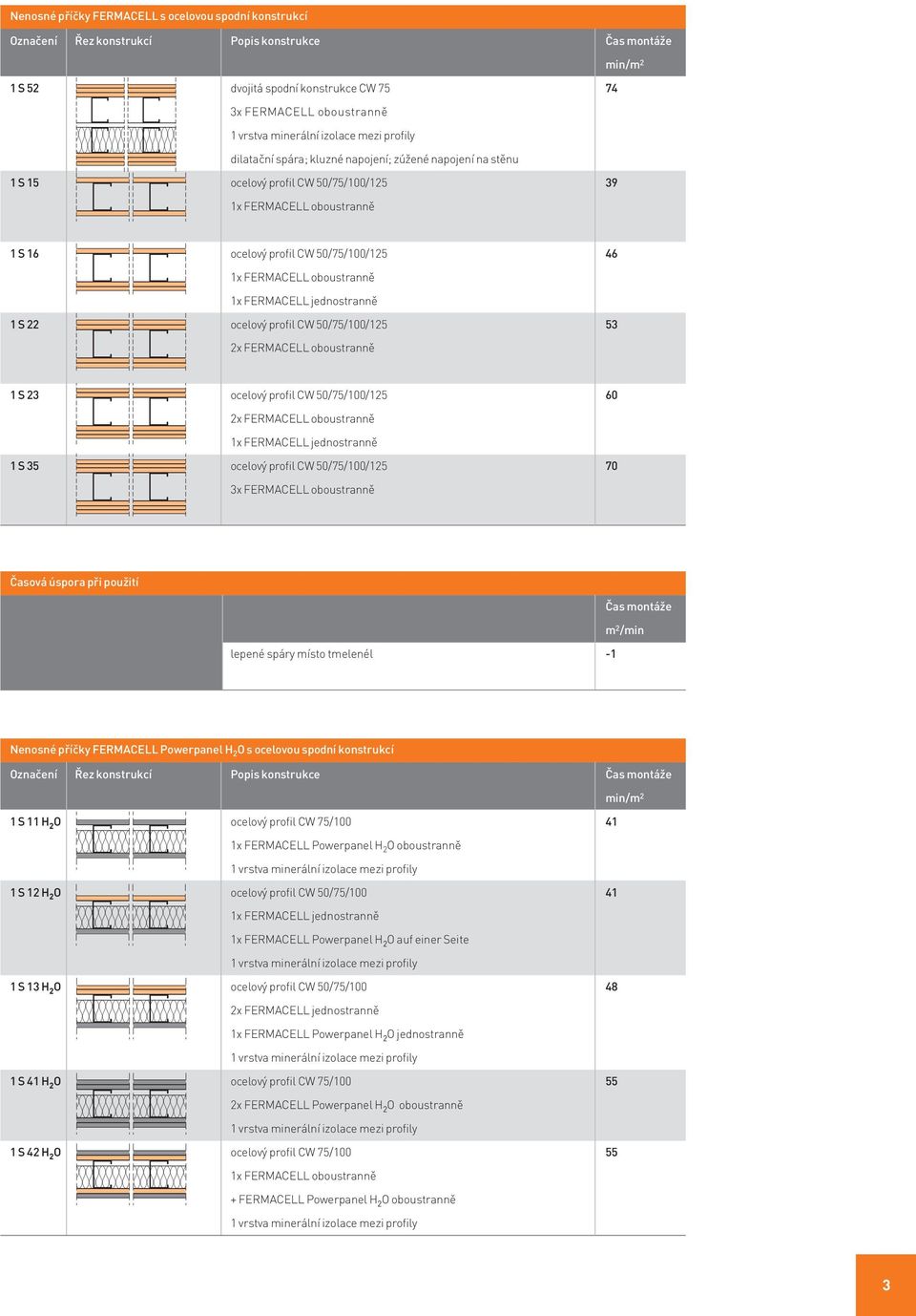 úspora při použití Čas montáže m 2 /min lepené spáry místo tmelenél -1 Nenosné příčky FERMACELL Powerpanel H 2 O s ocelovou spodní konstrukcí 1 S 11 H 2 O ocelový profil CW 75/100 41 Powerpanel H 2 O