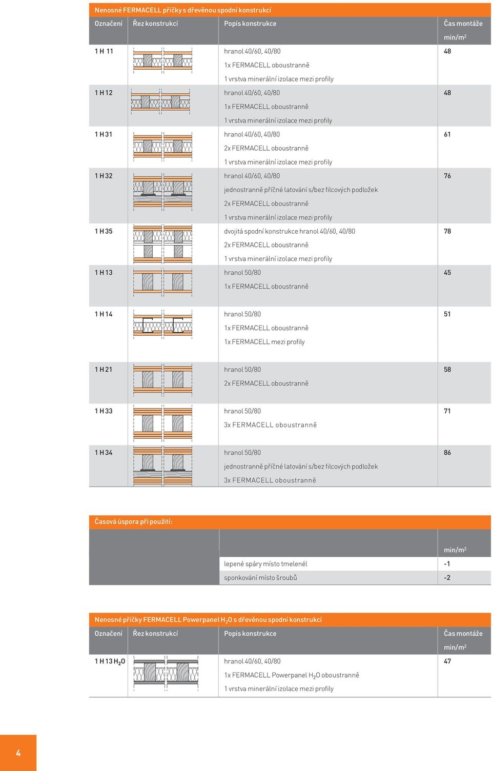 1 H 21 hranol 50/80 58 1 H 33 hranol 50/80 71 1 H 34 hranol 50/80 86 jednostranně příčné latování s/bez filcových podložek Časová úspora při použití: lepené spáry místo