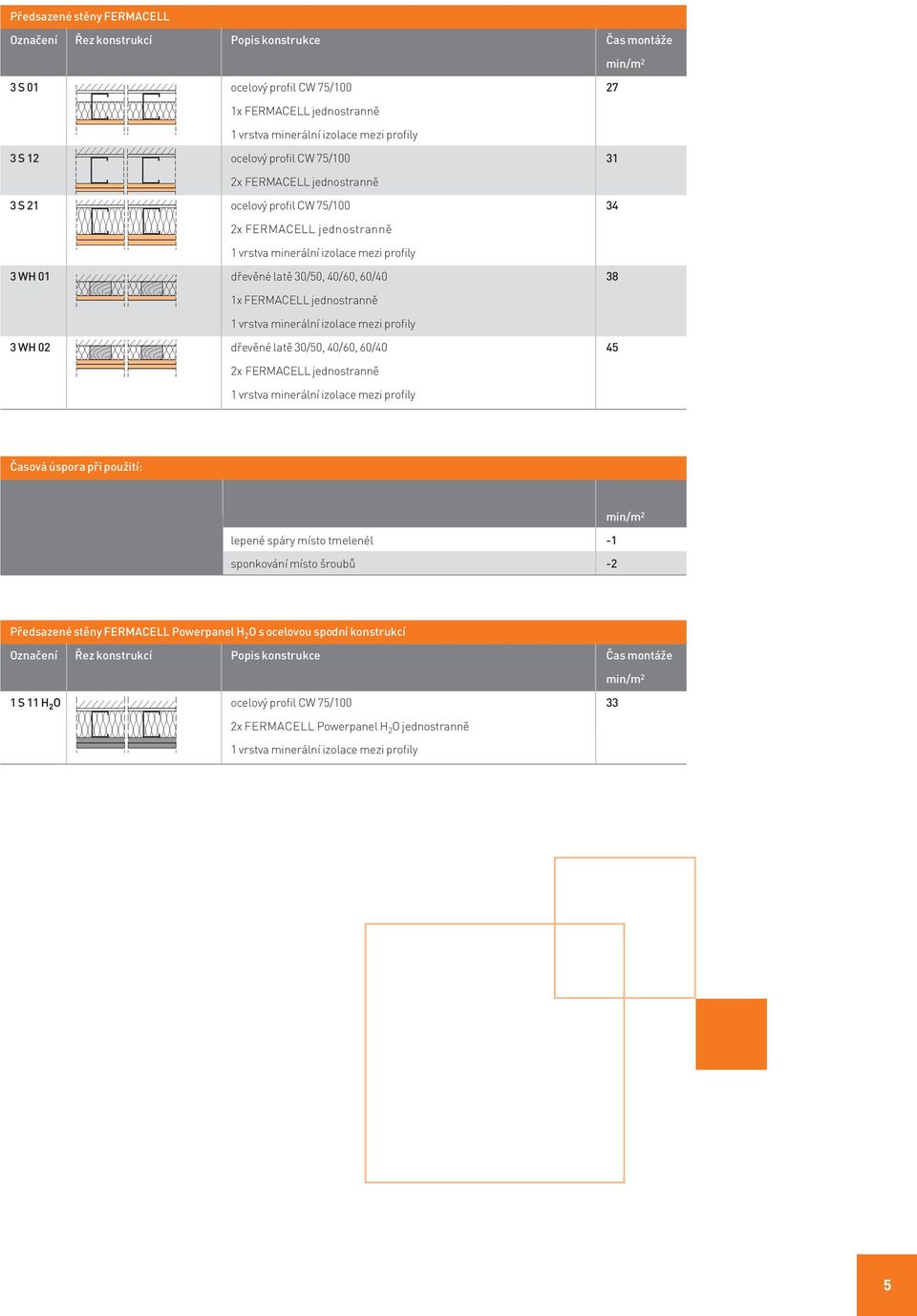 60/40 45 Časová úspora při použití: lepené spáry místo tmelenél -1 sponkování místo šroubů -2 Předsazené stěny FERMACELL