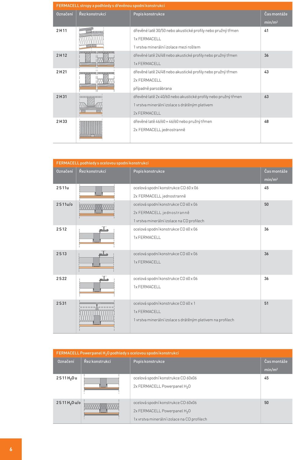 pružný třmen 63 1 vrstva minerální izolace s drátěným pletivem 2x FERMACELL 2 H 33 dřevěné latě 46/60 + 46/60 nebo pružný třmen 48 FERMACELL podhledy s ocelovou spodní konstrukcí 2 S 11u ocelová