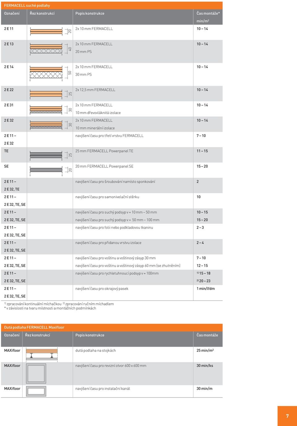 15 20 25 30 30 SE 20 mm FERMACELL Powerpanel SE 15 20 2 E 11 navýšení času pro šroubování namísto sponkování 2 2 E 32, TE 2 E 11 navýšení času pro samonivelační stěrku 10 2 E 11 navýšení času pro