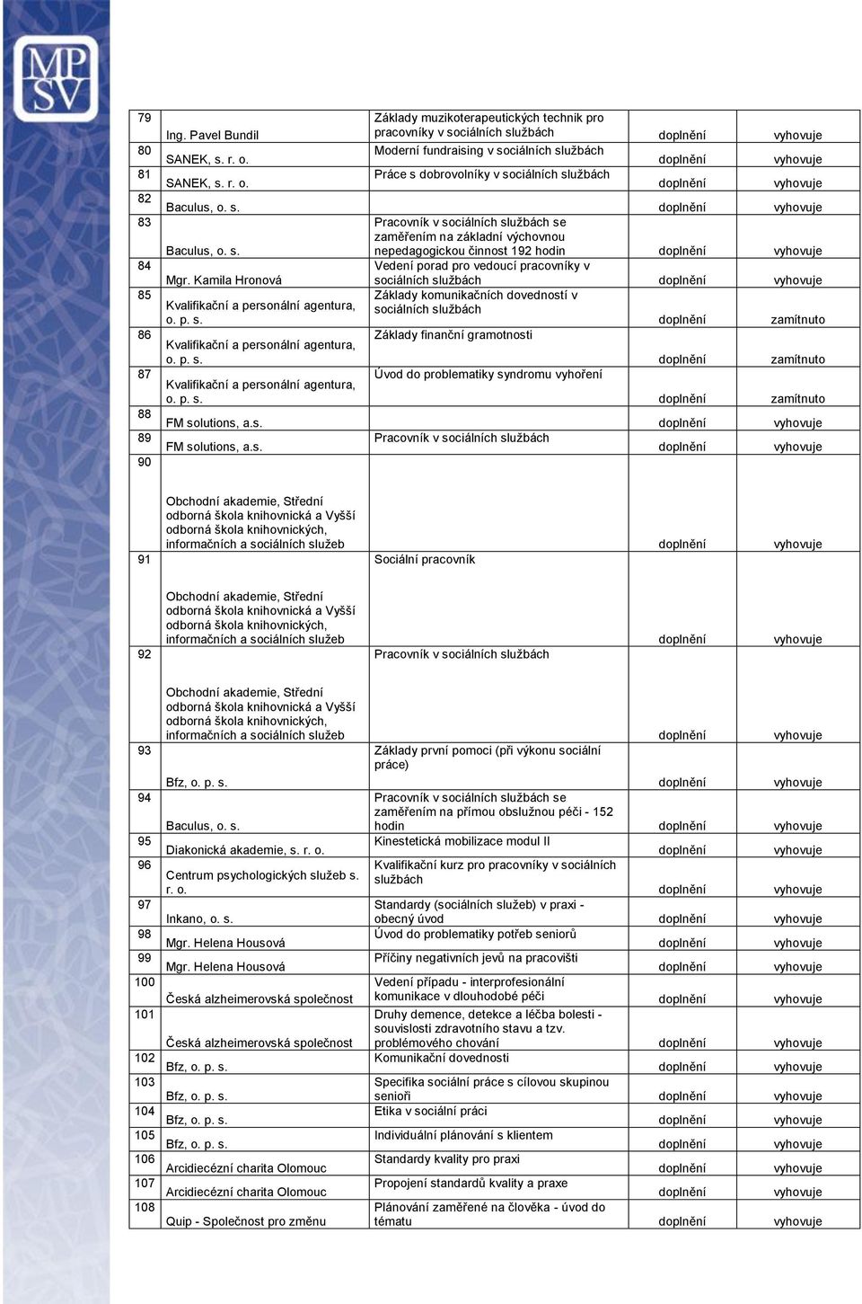 s. nepedagogickou činnost 192 hodin Vedení porad pro vedoucí pracovníky v Mgr.