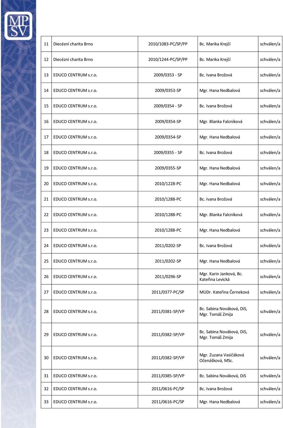 r.o. 2009/0355 - SP Bc. Ivana Brožová 19 EDUCO CENTRUM s.r.o. 2009/0355-SP Mgr. Hana Nedbalová 20 EDUCO CENTRUM s.r.o. 2010/1228-PC Mgr. Hana Nedbalová 21 EDUCO CENTRUM s.r.o. 2010/1288-PC Bc.
