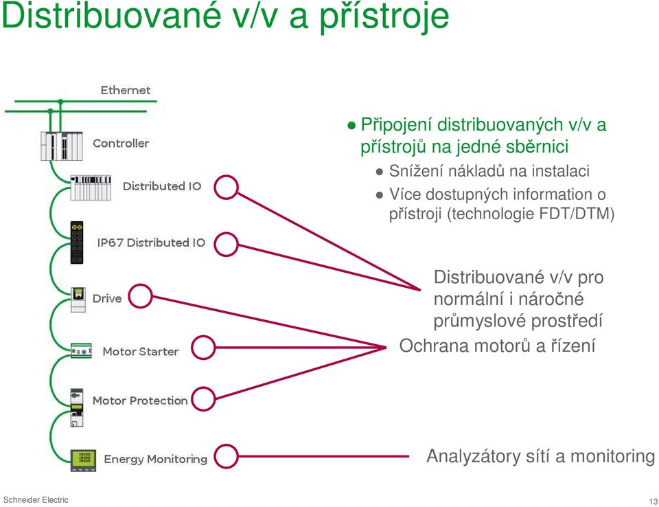 přístroji (technologie FDT/DTM) Distribuované v/v pro normální i náročné