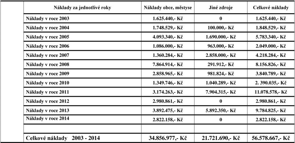 284,- Kč Náklady v roce 2008 7.864.914,- Kč 291.912,- Kč 8.156.826,- Kč Náklady v roce 2009 2.858.965,- Kč 981.824,- Kč 3.840.789,- Kč Náklady v roce 2010 1.349.746,- Kč 1.040.289,- Kč 2. 390.