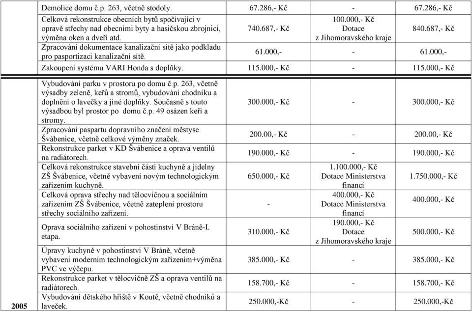 000,- Kč - 115.000,- Kč 2005 Vybudování parku v prostoru po domu č.p. 263, včetně výsadby zeleně, keřů a stromů, vybudování chodníku a doplnění o lavečky a jiné doplňky.