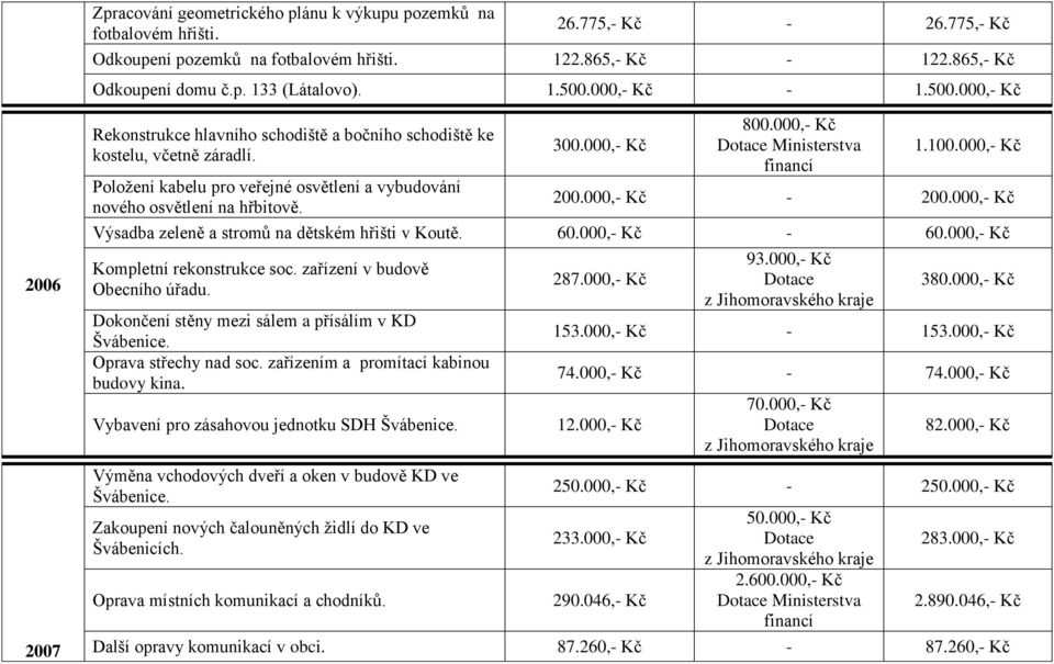 Položení kabelu pro veřejné osvětlení a vybudování nového osvětlení na hřbitově. 300.000,- Kč 800.000,- Kč Ministerstva financí 1.100.000,- Kč 200.000,- Kč - 200.