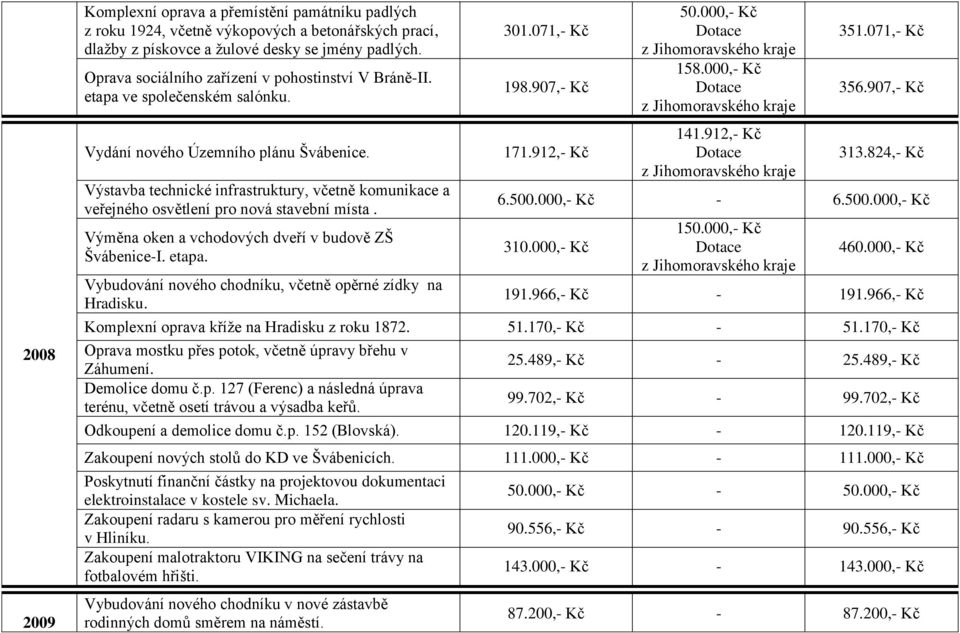 Výstavba technické infrastruktury, včetně komunikace a veřejného osvětlení pro nová stavební místa. Výměna oken a vchodových dveří v budově ZŠ Švábenice-I. etapa.