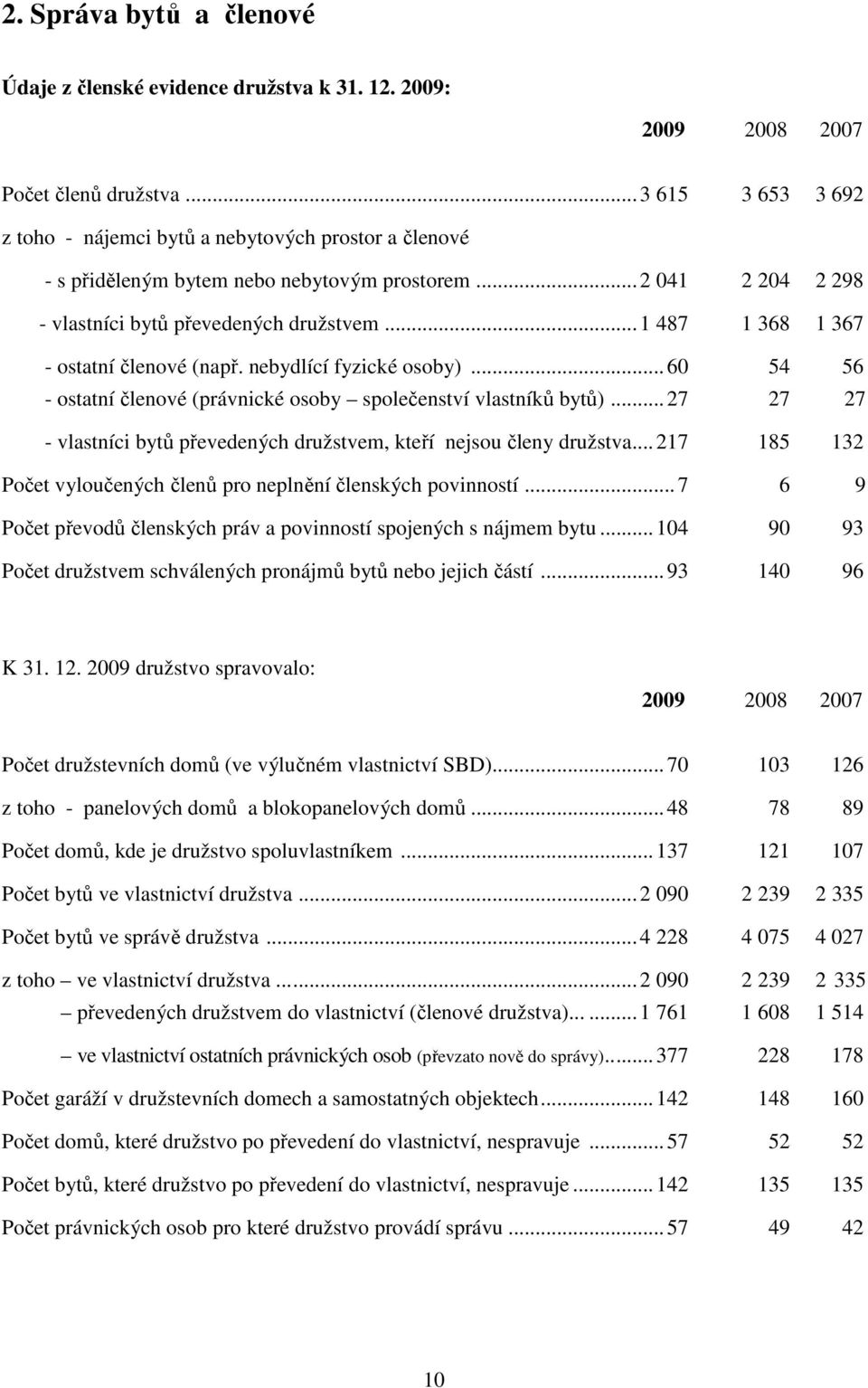 ..1 487 1 368 1 367 - ostatní členové (např. nebydlící fyzické osoby)...60 54 56 - ostatní členové (právnické osoby společenství vlastníků bytů).