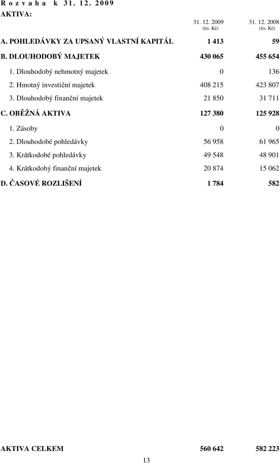 Hmotný investiční majetek 408 215 423 807 3. Dlouhodobý finanční majetek 21 850 31 711 C. OBĚŽNÁ AKTIVA 127 380 125 928 1.