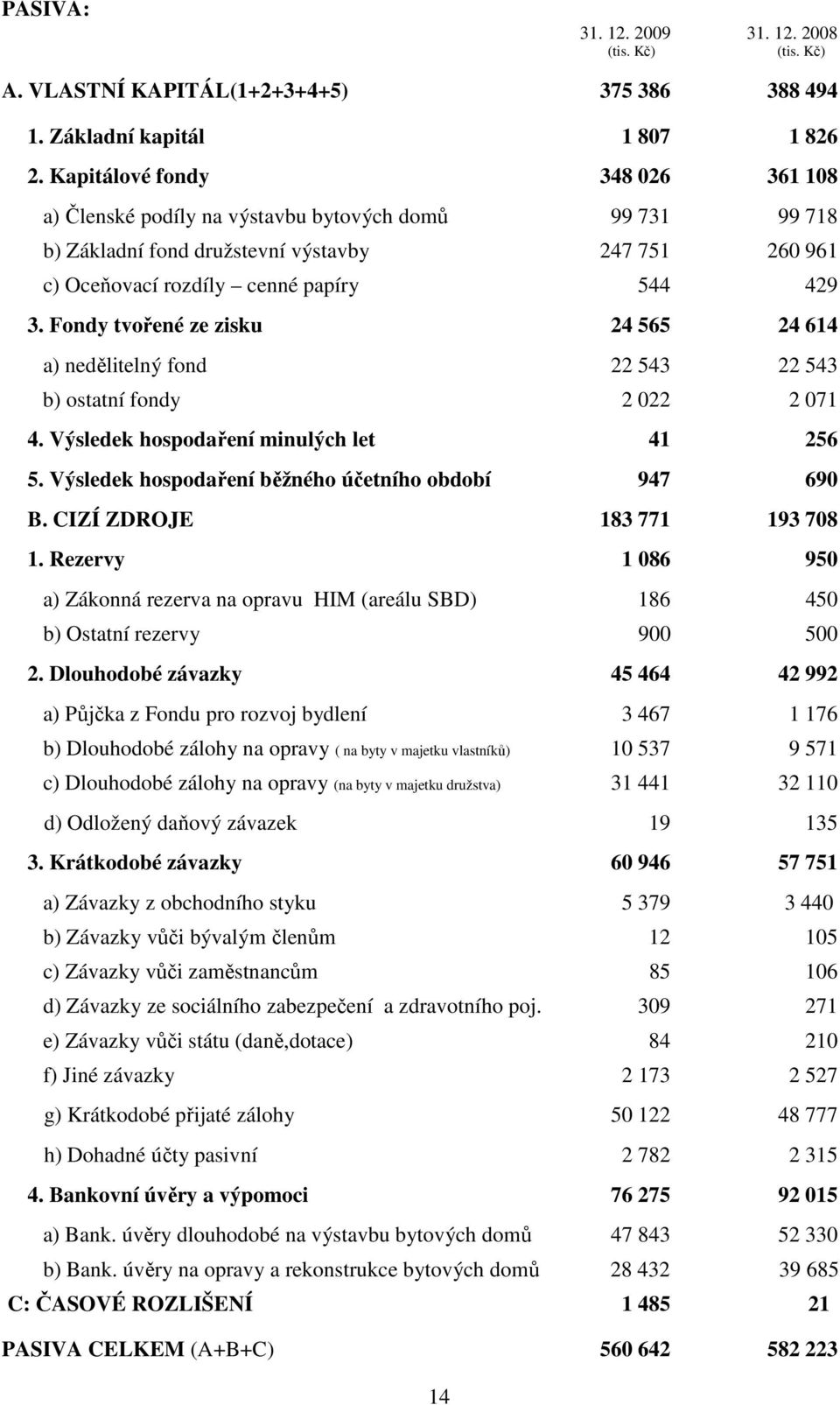 Fondy tvořené ze zisku 24 565 24 614 a) nedělitelný fond 22 543 22 543 b) ostatní fondy 2 022 2 071 4. Výsledek hospodaření minulých let 41 256 5.