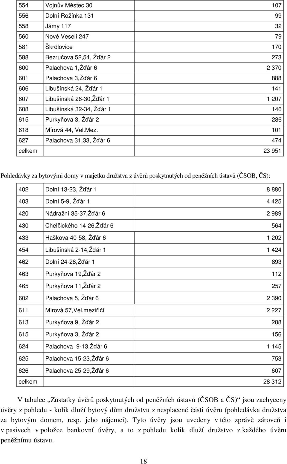 101 627 Palachova 31,33, Žďár 6 474 celkem 23 951 Pohledávky za bytovými domy v majetku družstva z úvěrů poskytnutých od peněžních ústavů (ČSOB, ČS): 402 Dolní 13-23, Žďár 1 8 880 403 Dolní 5-9, Žďár