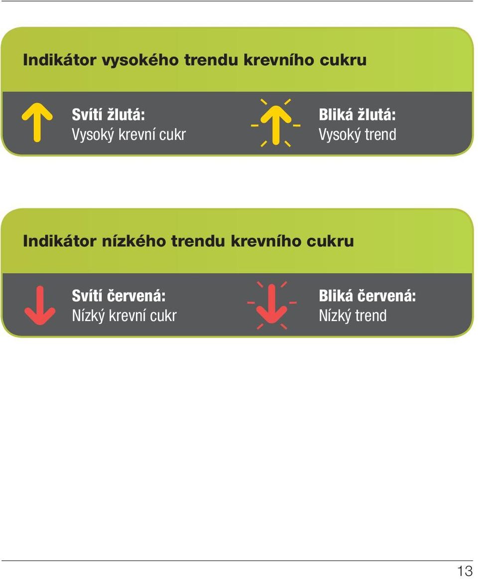 trend Indikátor nízkého trendu krevního cukru