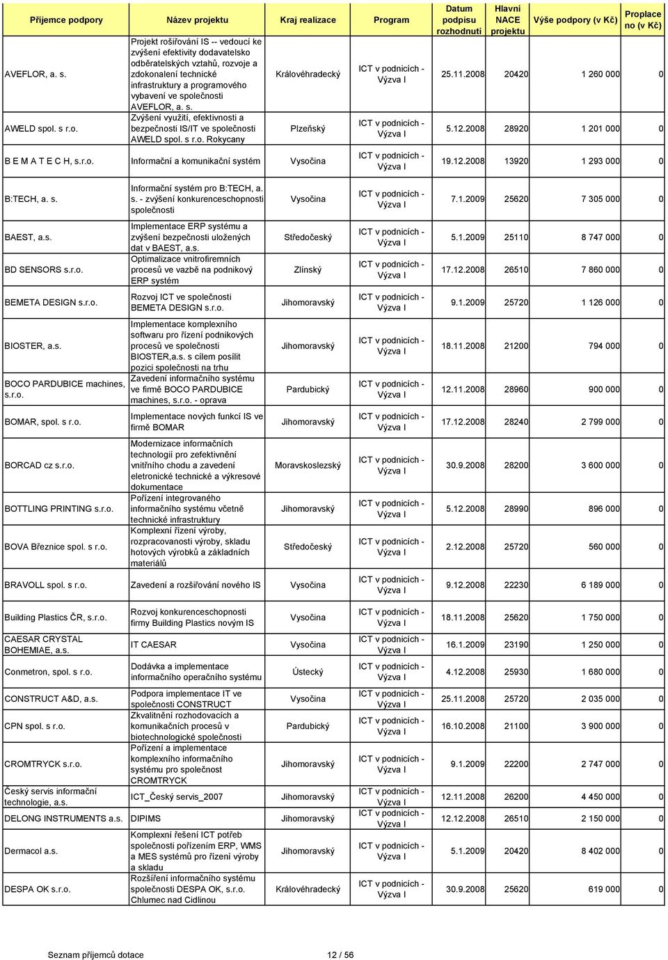 s. Zvýšení využití, efektivnosti a bezpečnosti IS/IT ve společnosti AWELD spol. s r.o. Rokycany Královéhradecký Plzeňský B E M A T E C H, Informační a komunikační systém Vysočina 25.11.