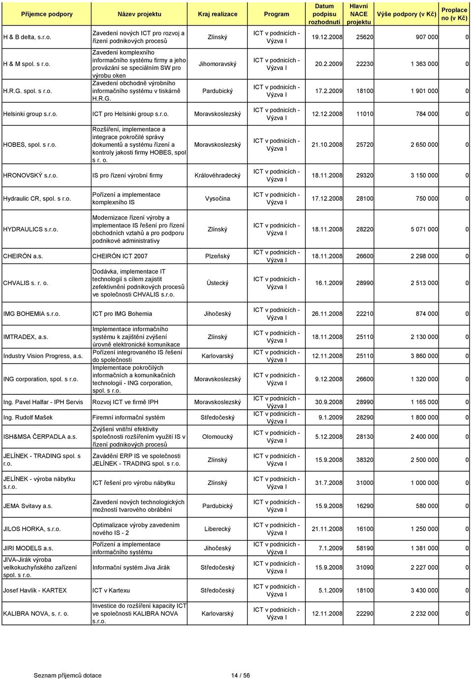 jeho provázání se speciálním SW pro výrobu oken Zavedení obchodně výrobního informačního systému v tiskárně H.R.G. Pardubický Helsinki group ICT pro Helsinki group HOBES, spol. s r.o. Rozšíření, implementace a integrace pokročilé správy dokumentů a systému řízení a kontroly jakosti firmy HOBES, spol s r.