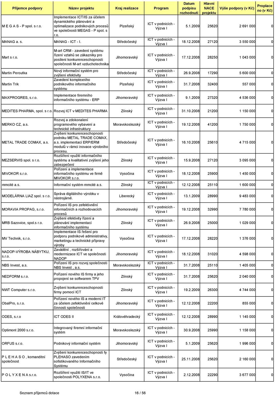 Martin Peroutka Martin Trik MAXPROGRES, M-art CRM - zavedení systému řízení vztahů se zákazníky pro posílení konkurenceschopnosti společnosti M-art vzduchotechnika Nový informační systém pro zvýšení