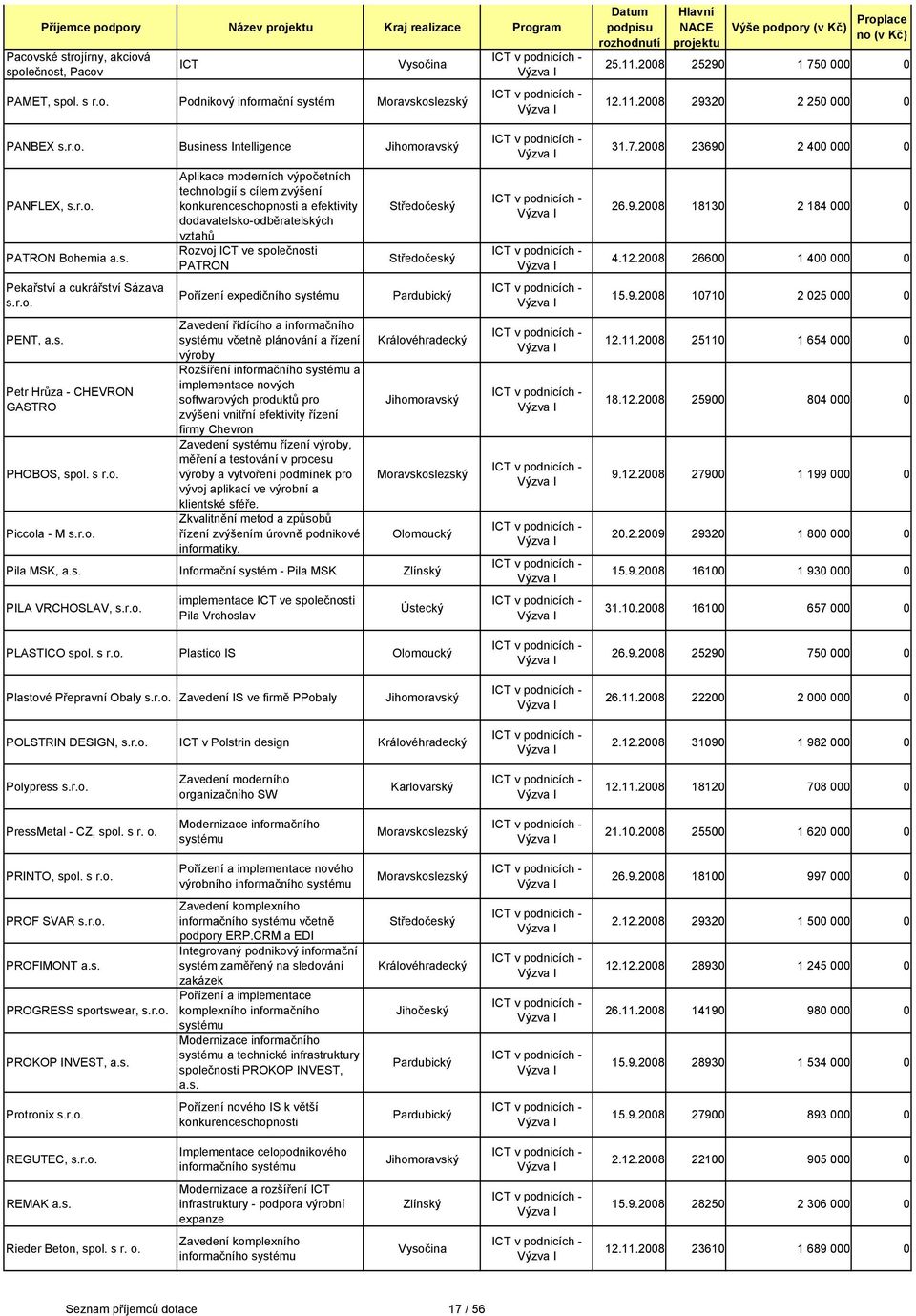 emia a.s. Pekařství a cukrářství Sázava PENT, a.s. Petr Hrůza - CHEVRON GASTRO PHOBOS, spol