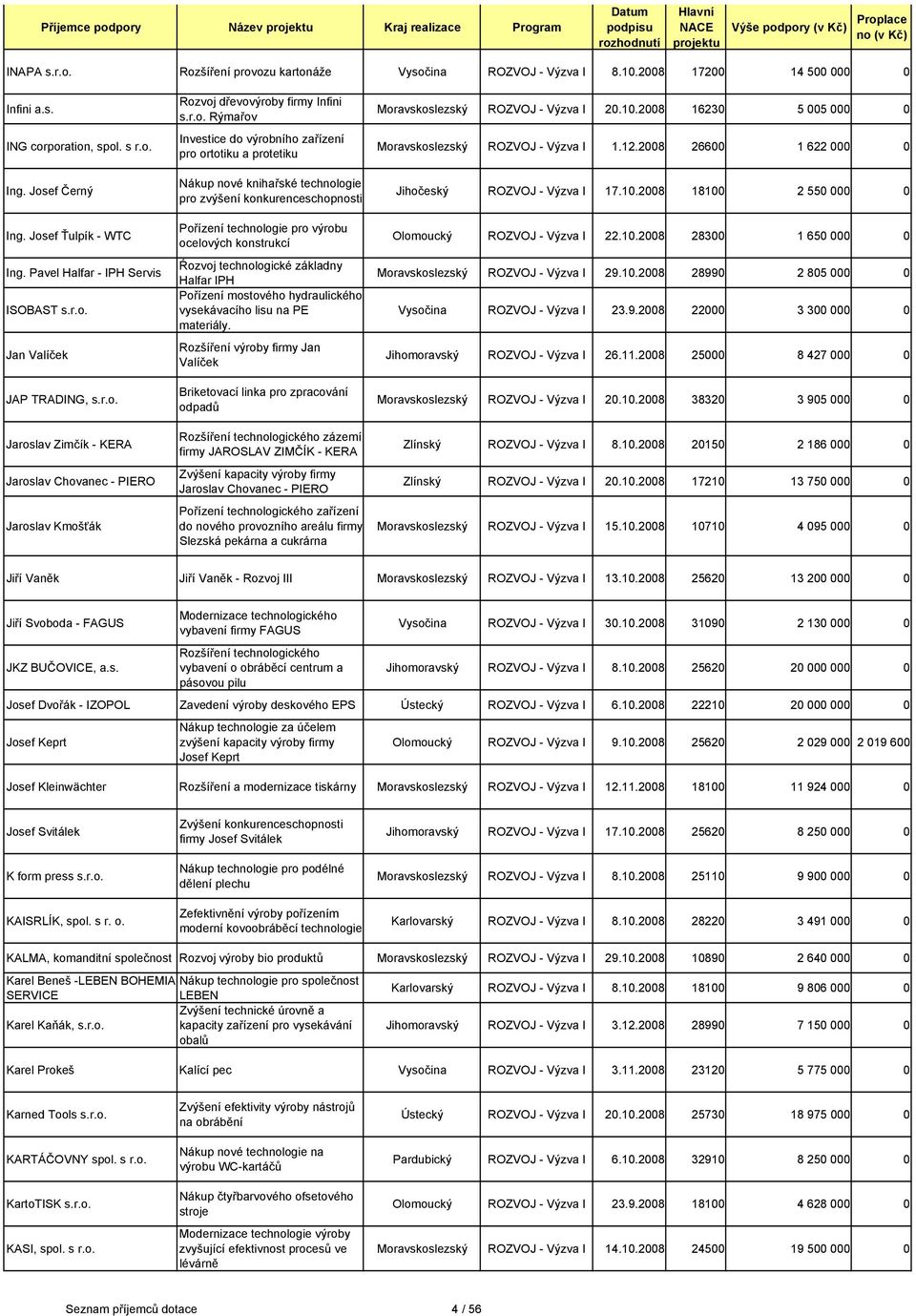 Pavel Halfar - IPH Servis ISOBAST Jan Valíček JAP TRADING, Jaroslav Zimčík - KERA Jaroslav Chovanec - PIERO Jaroslav Kmošťák Rozvoj dřevovýroby firmy Infini Rýmařov Investice do výrobního zařízení