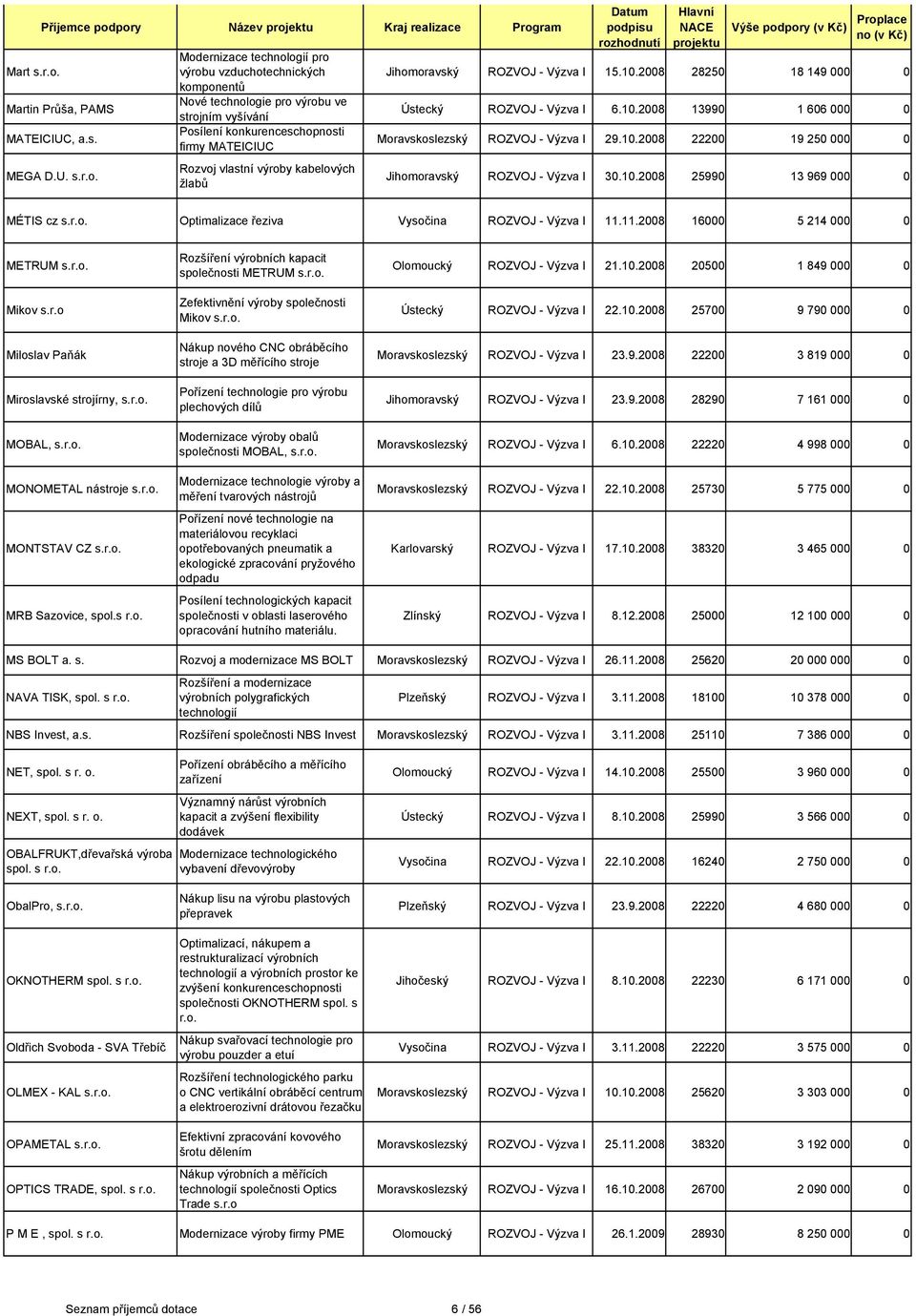 Modernizace technologií pro výrobu vzduchotechnických komponentů Nové technologie pro výrobu ve strojním vyšívání Posílení konkurenceschopnosti firmy MATEICIUC Rozvoj vlastní výroby kabelových žlabů