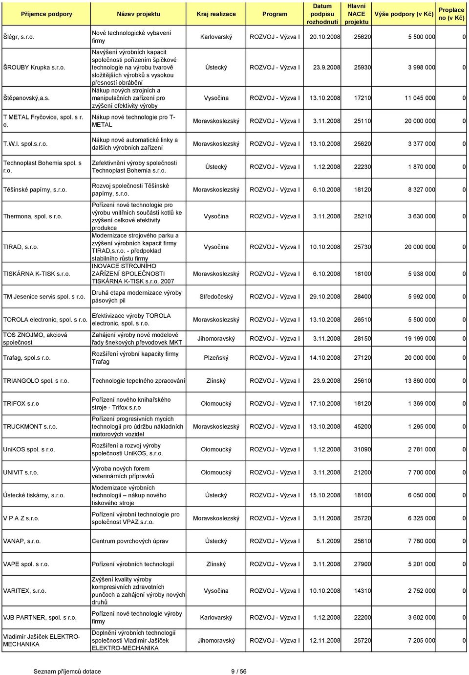 manipulačních zařízení pro zvýšení efektivity výroby Nákup nové technologie pro T- METAL Karlovarský ROZVOJ - 20.10.2008 25620 5 500 000 0 Ústecký ROZVOJ - 23.9.