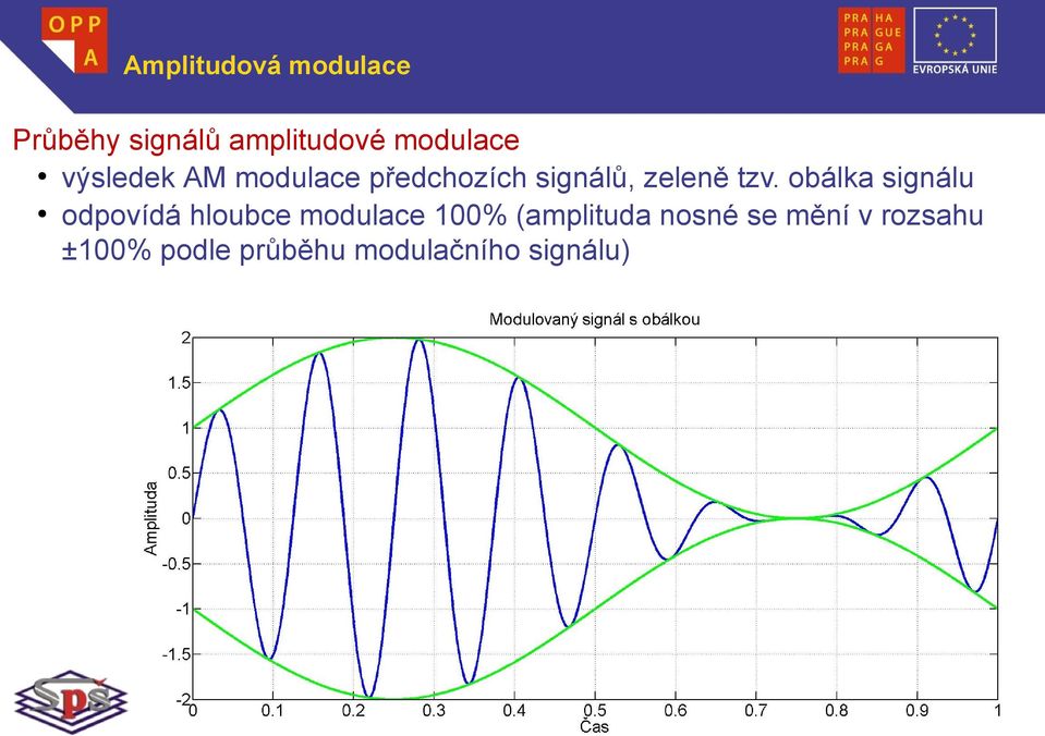 obálka signálu odpovídá hloubce modulace 100% (amplituda