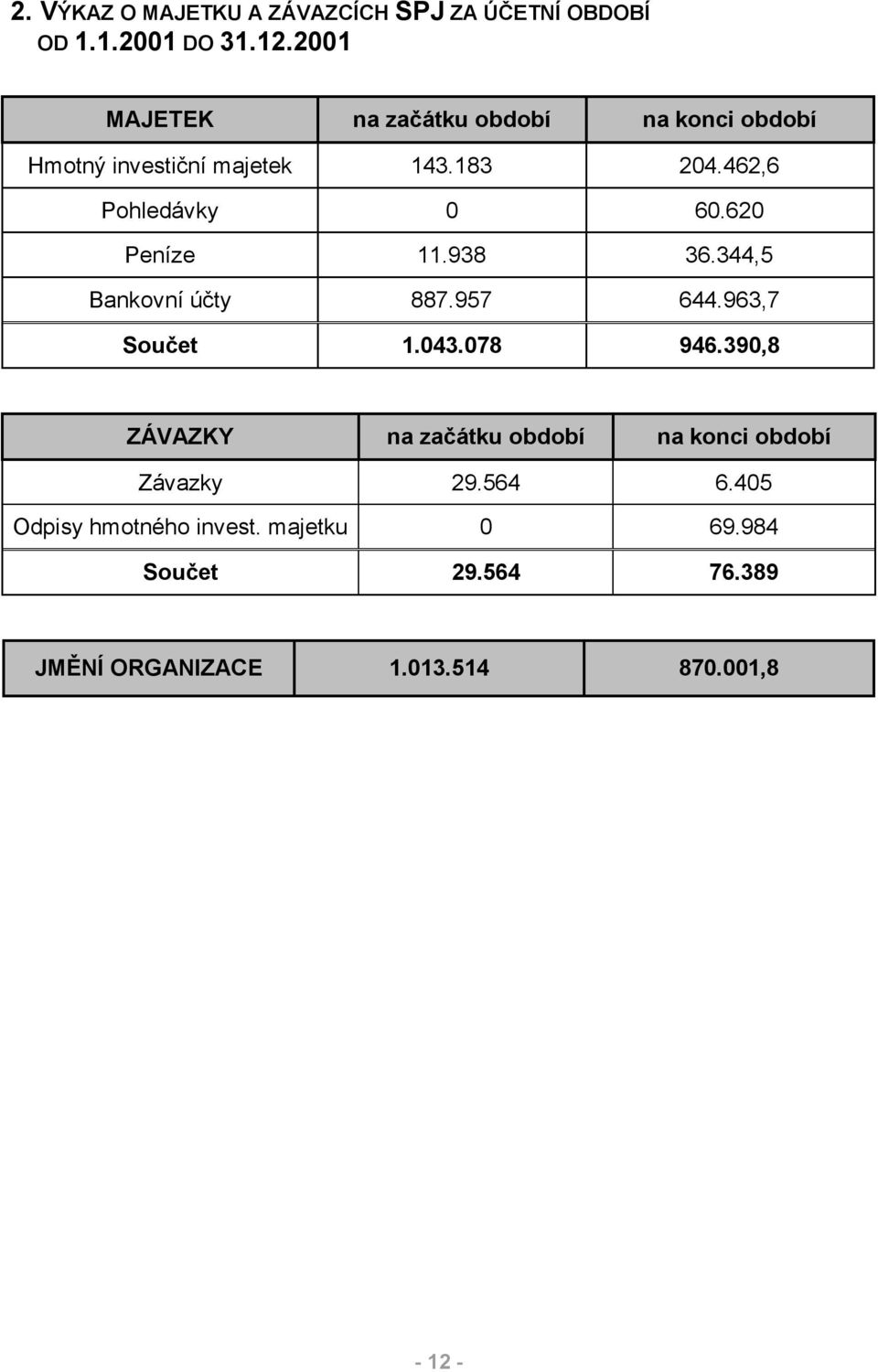 620 Peníze 11.938 36.344,5 Bankovní účty 887.957 644.963,7 Součet 1.043.078 946.