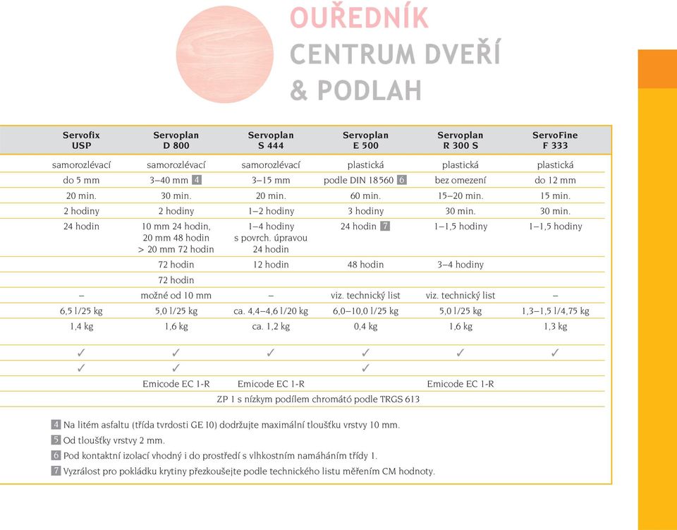 úpravou > 20 mm 72 hodin 24 hodin 72 hodin 12 hodin 48 hodin 3 4 hodiny 72 hodin možné od 10 mm viz. technický list viz. technický list 6,5 l/25 kg 5,0 l/25 kg ca.