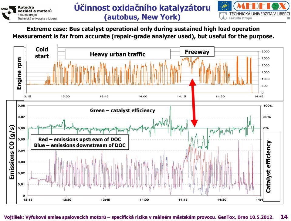 ,9 Engine rpm 1,8,7,6,5,4,3,2,1 Cold GPS_mph start rpm Heavy urban traffic Freeway 13:15 13:3 13:45 14: 14:15 14:3 14:45 3 25 2 15 1 5,8,7 Green catalyst efficiency 1% 5% Emissions g/s