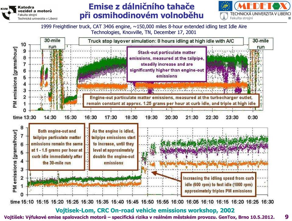 December 17, 21 Vojtisek-Lom Lom, CRC On-road vehicle emissions workshop, 22 Vojtíšek: