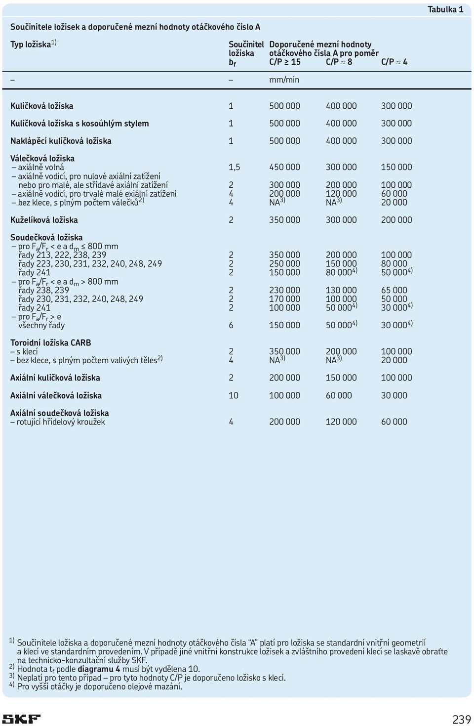 450 000 300 000 150 000 axiálně vodicí, pro nulové axiální zatížení nebo pro malé, ale střídavé axiální zatížení 2 300 000 200 000 100 000 axiálně vodící, pro trvalé malé exiální zatížení 4 200 000