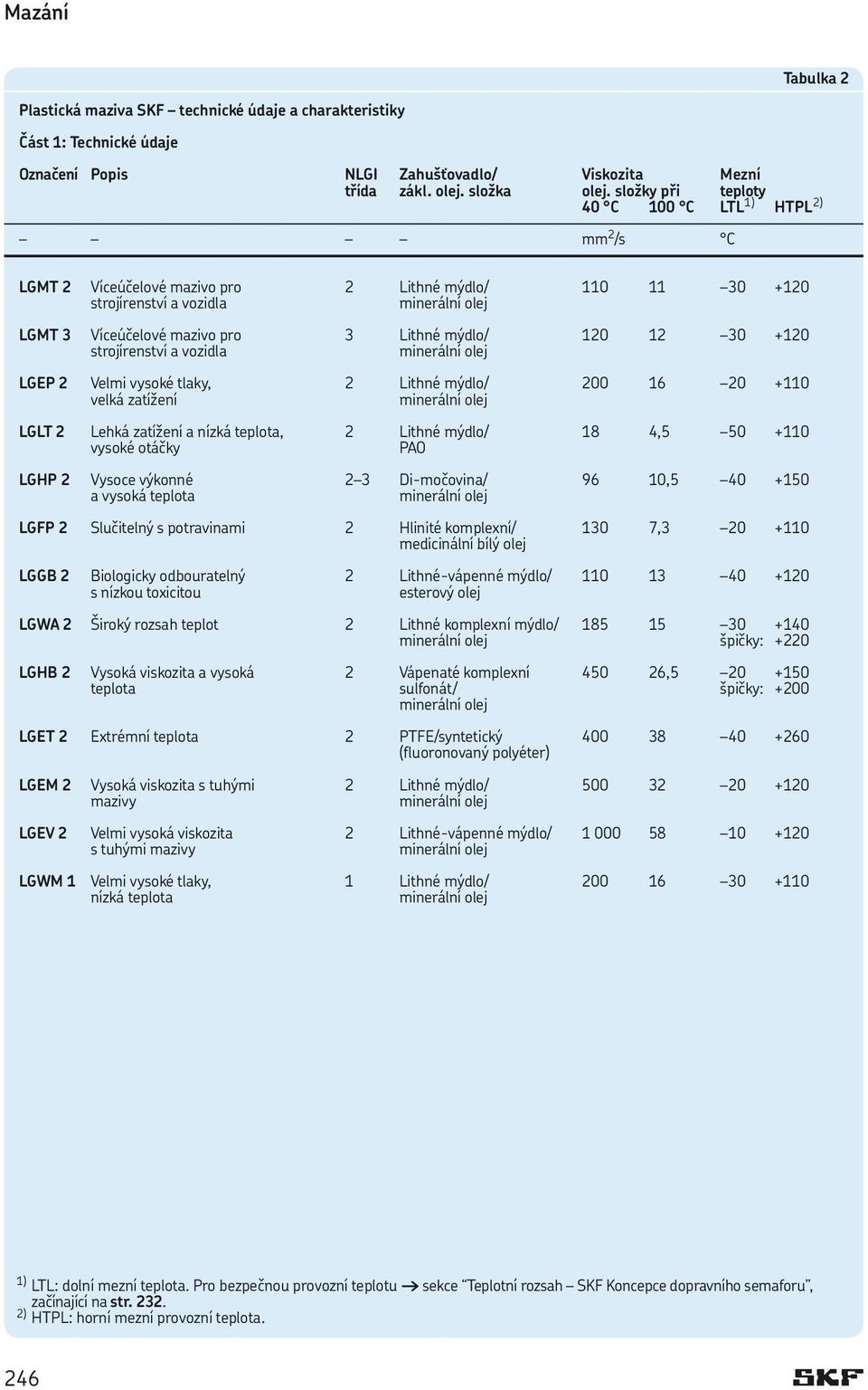 mýdlo/ 120 12 30 +120 strojírenství a vozidla minerální olej LGEP 2 Velmi vysoké tlaky, 2 Lithné mýdlo/ 200 16 20 +110 velká zatížení minerální olej LGLT 2 Lehká zatížení a nízká teplota, 2 Lithné